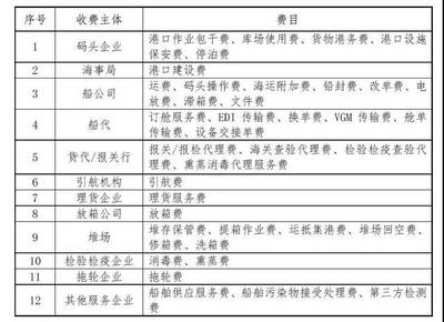 國(guó)內(nèi)外主要港口裝卸費(fèi)比較